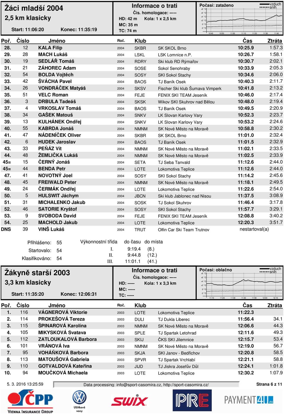 0 33. 42 ŠVÁCHA Pavel 2004 BAOS TJ Baník Osek 10:40.3 2:11.7 34. 26 VONDRÁČEK Matyáš 2004 SKSV Fischer Ski klub Šumava Vimperk 10:41.8 2:13.2 35. 51 VELC Roman 2004 FEJE FENIX SKI TEAM Jeseník 10:46.