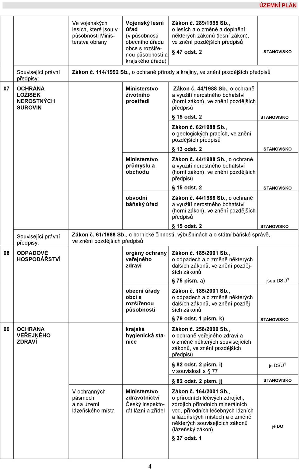 , o ochraně přírody a krajiny, ve znění pozdějších předpisů 07 OCHRANA LOŽISEK NEROSTNÝCH SUROVIN životního prostředí průmyslu a obchodu obvodní báňský úřad Zákon č. 44/1988 Sb.