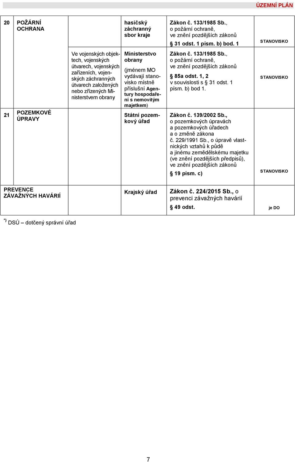 vydávají stanovisko místně příslušní Agentury hospodaření s nemovitým majetkem) Státní pozemkový úřad Zákon č. 133/1985 Sb., o požární ochraně, ve znění pozdějších zákonů 85a odst.