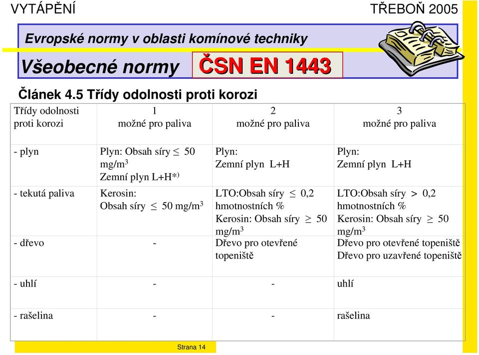 2 možné pro paliva Plyn: Zemní plyn L+H LTO:Obsah síry 0,2 - tekutá paliva Kerosin: Obsah síry 50 mg/m 3 hmotnostních % Kerosin: Obsah síry