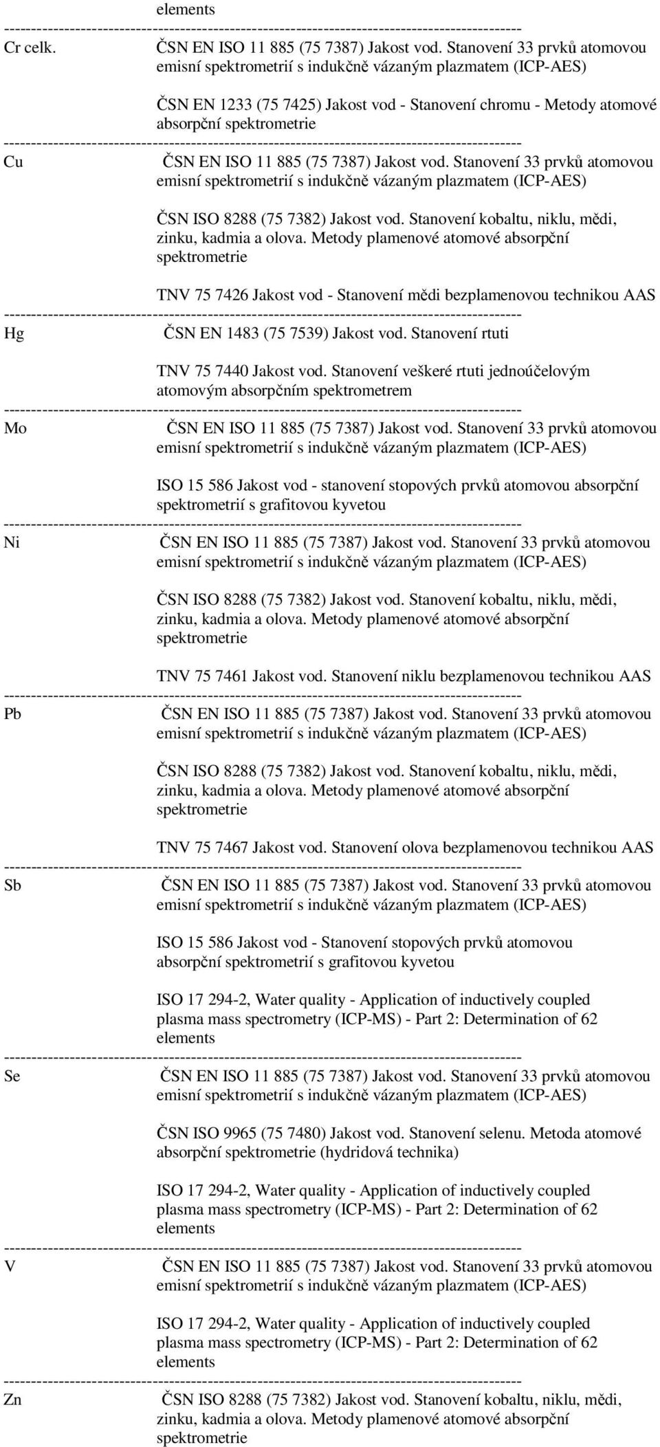 885 (75 7387) Jakost vod. Stanovení 33 prvků atomovou emisní spektrometrií s indukčně vázaným plazmatem (ICP-AES) ČSN ISO 8288 (75 7382) Jakost vod.
