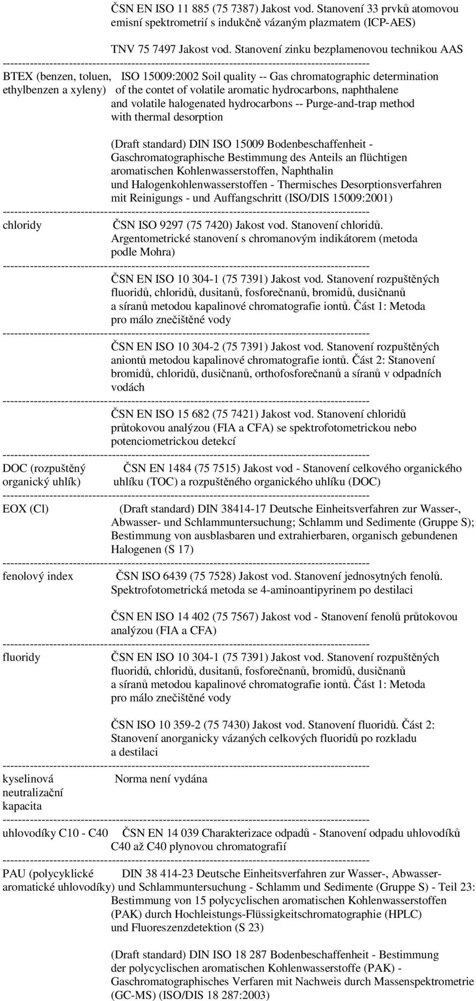 hydrocarbons, naphthalene and volatile halogenated hydrocarbons -- Purge-and-trap method with thermal desorption (Draft standard) DIN ISO 15009 Bodenbeschaffenheit - Gaschromatographische Bestimmung