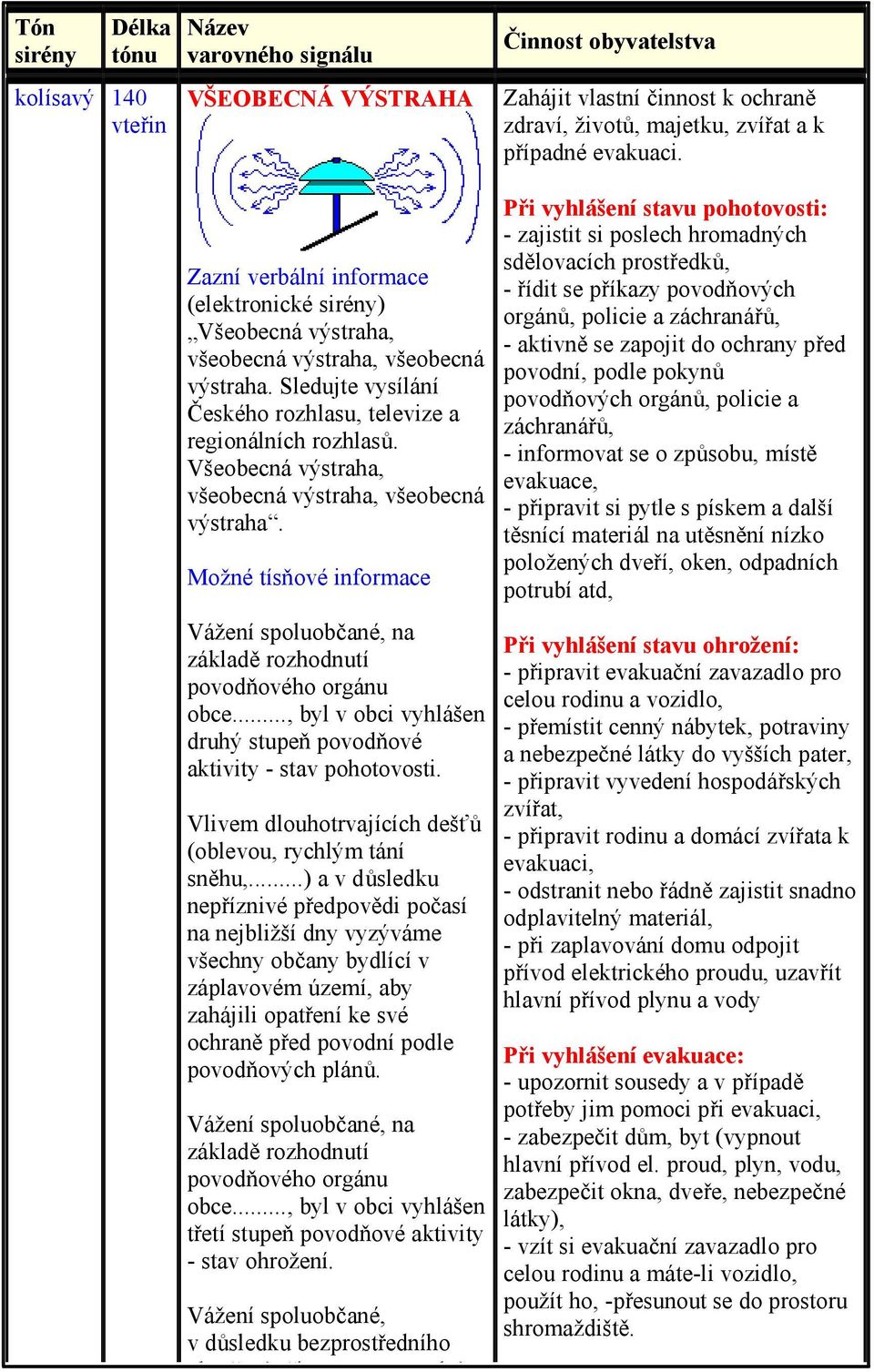 Možné tísňové informace Vážení spoluobčané, na základě rozhodnutí povodňového orgánu obce..., byl v obci vyhlášen druhý stupeň povodňové aktivity - stav pohotovosti.