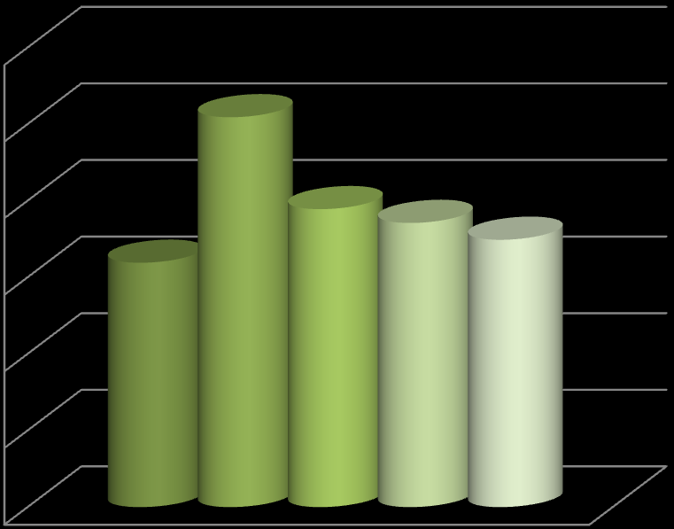 Skutečné roční úrokové sazby 6 5,09 5 3,89 3,71 3,49 Česká spořitelna, a.s. 4 3 2 1 3,19 Fio banka, a.s. Hypoteční banka, a.s. mbank UniCredit Bank Czech Republic, a.s 0 Úroková sazba v % p.a. Graf 3: Skutečné roční úrokové sazby (vlastní zpracování).