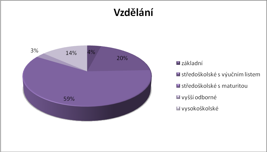 Otázka č. 2 Vaše nejvýše dosažené vzdělání?