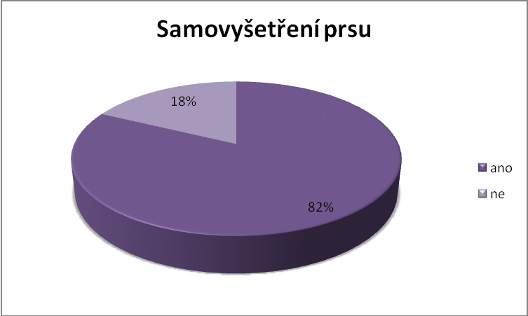 Otázka č. 6 Provádíte si sama vyšetření prsu? a) ano b) ne Obrázek 6 Ženy provádějící samovyšetření prsu U šesté otázky měly respondentky odpovědět, zda provádějí preventivní samovyšetření prsu.