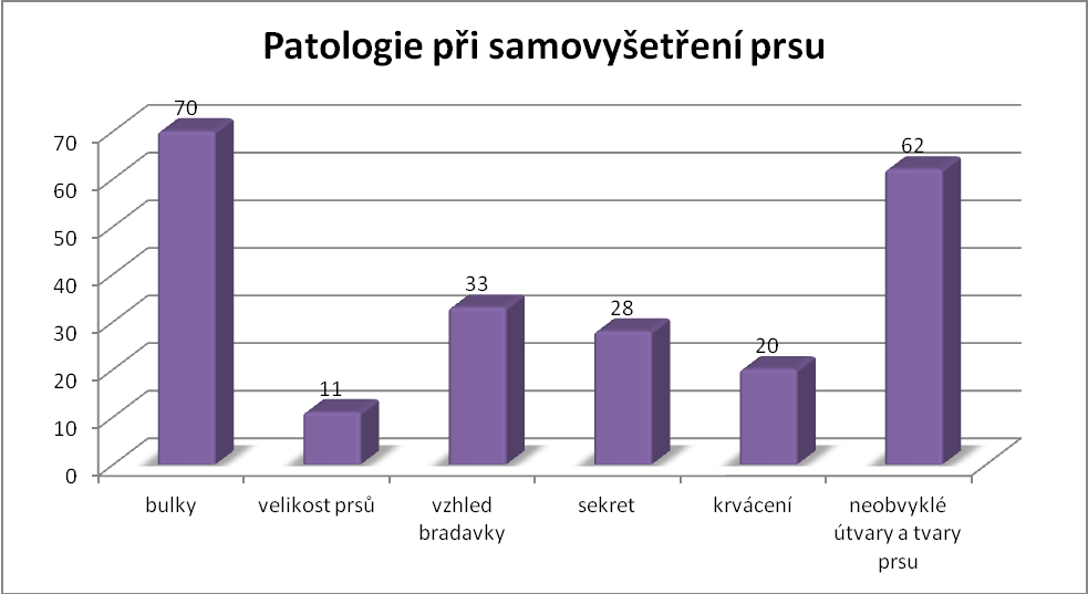 Otázka č. 10 Co sledujete při vyšetření prsu?