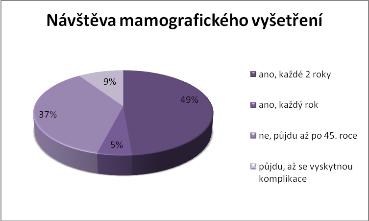 Otázka č. 14 Chodíte pravidelně na mamografické vyšetření? a) ano, každé 2 roky b) ano, každý rok c) ne, půjdu až po 45.