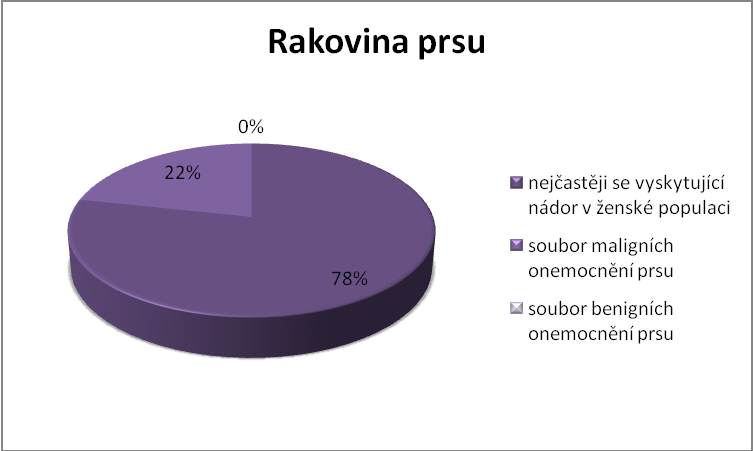 Otázka č. 15 Co si představíte pod pojmem rakovina prsu?