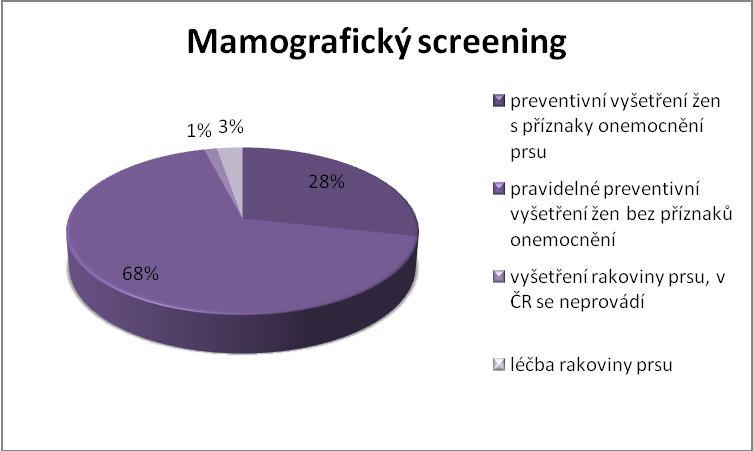 Otázka č. 18 Mamografický screening znamená?