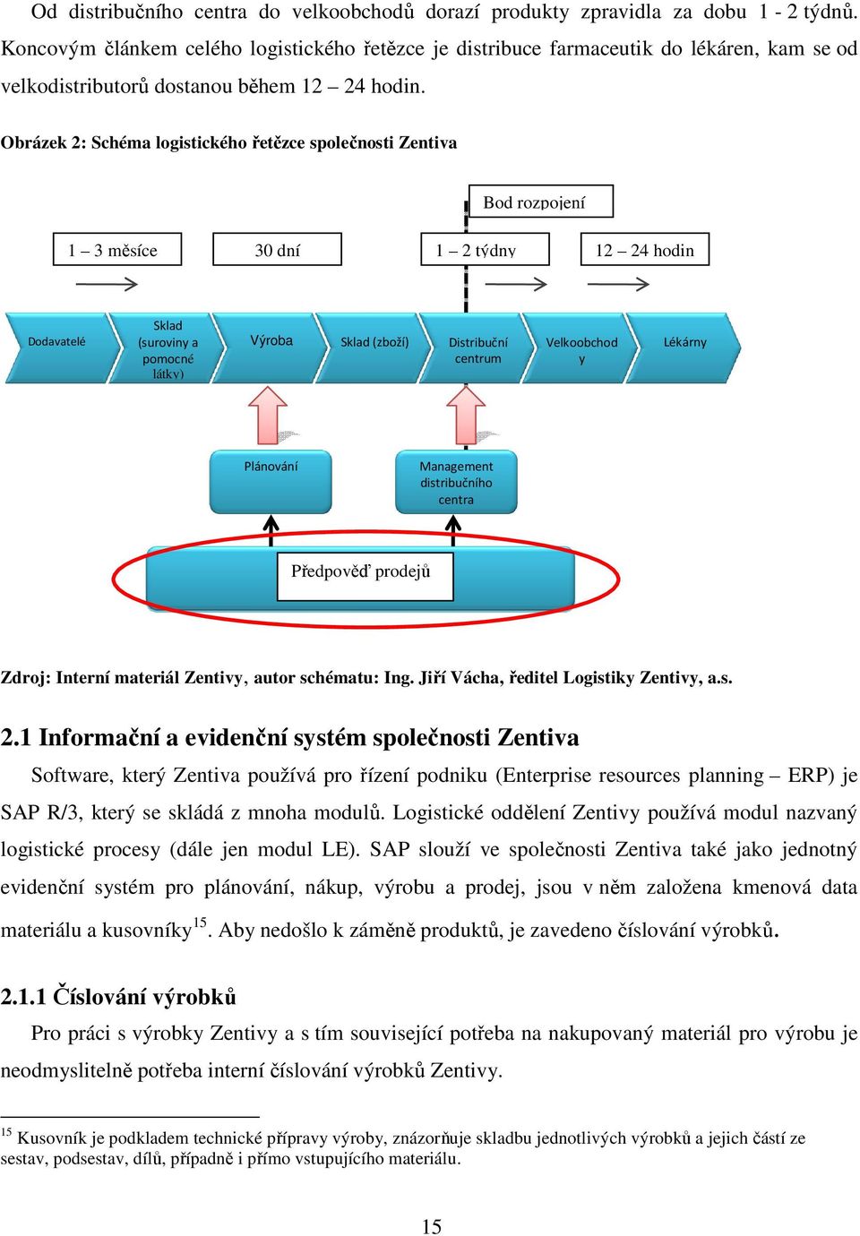 Obrázek 2: Schéma logistického řetězce společnosti Zentiva Bod rozpojení 1 3 měsíce 30 dní 1 2 týdny 12 24 hodin Dodavatelé Sklad (suroviny a pomocné látky) Výroba Sklad (zboží) Distribuční centrum