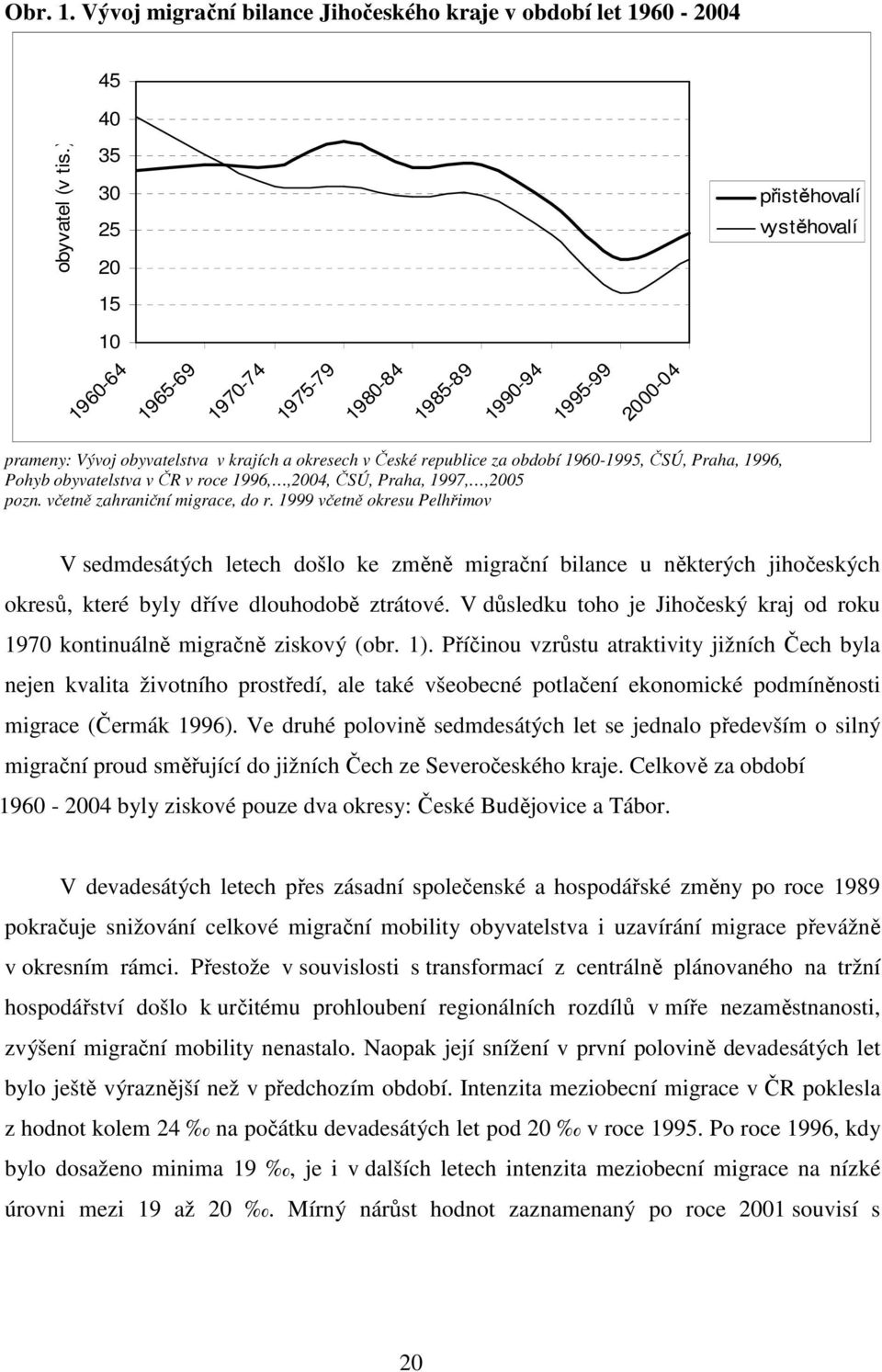 1960-1995, ČSÚ, Praha, 1996, Pohyb obyvatelstva v ČR v roce 1996,,2004, ČSÚ, Praha, 1997,,2005 pozn. včetně zahraniční migrace, do r.