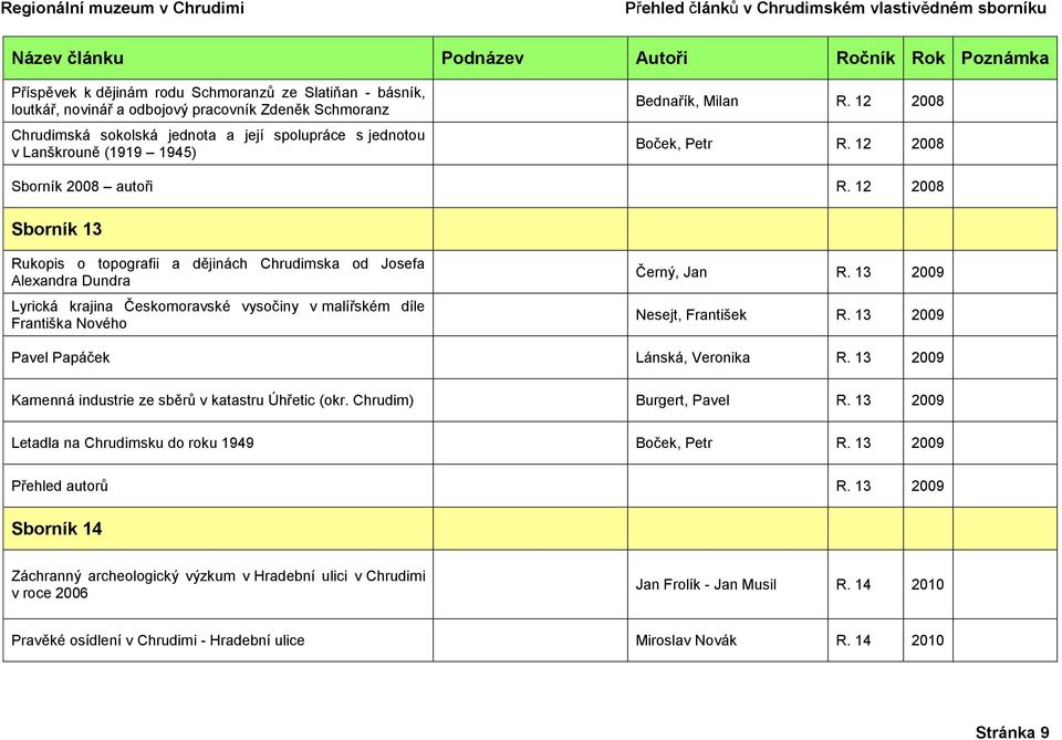 12 2008 Sborník 13 Rukopis o topografii a dějinách Chrudimska od Josefa Alexandra Dundra Lyrická krajina Českomoravské vysočiny v malířském díle Františka Nového Černý, Jan R.