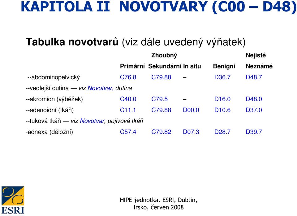 7 --vedlejší dutina viz Novotvar, dutina --akromion (výběžek) C40.0 C79.5 D16.0 D48.