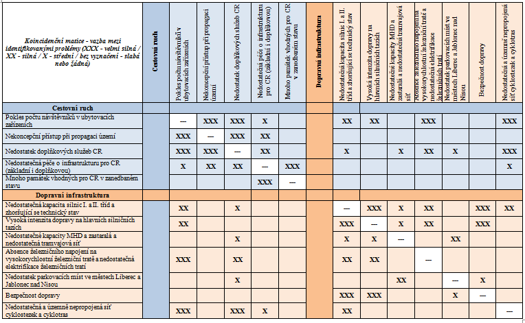 Tabulka 59: Koincidenční matice vazba mezi identifikovanými problémy oblastí