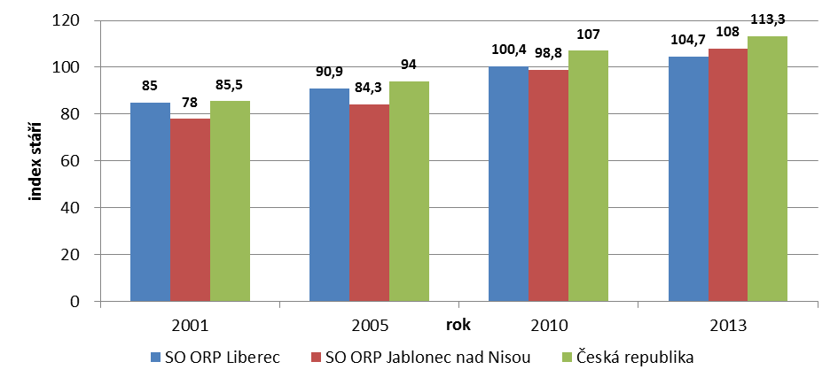 Obrázek 4: Index stáří Zdroj: ČSÚ, běžná evidence obyvatel, stav obyvatel k 31.12. Pozn.