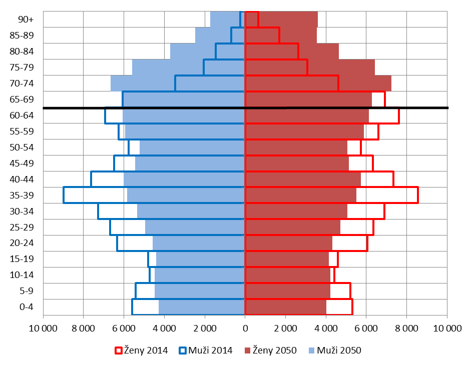 Obrázek 5: Věková pyramida obyvatel SO ORP Liberec a SO ORP Jablonec nad Nisou 2014 a 2050 (prognóza) Zdroj: Český statistický úřad, 2014, prognóza ČSÚ Proces demografického stárnutí může výrazněji