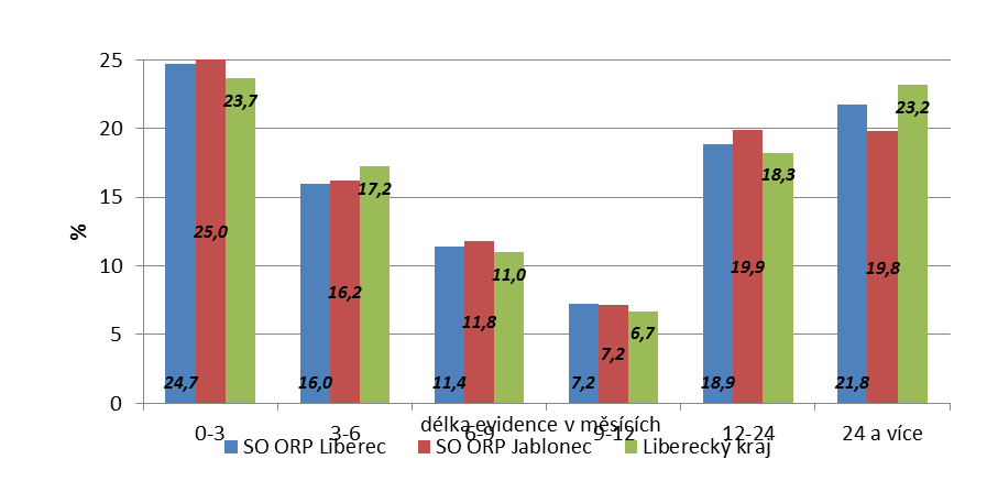 Obrázek 10: Délka evidence uchazečů o zaměstnání v SO ORP Liberec, SO ORP Jablonec nad Nisou a v Libereckém kraji k 31
