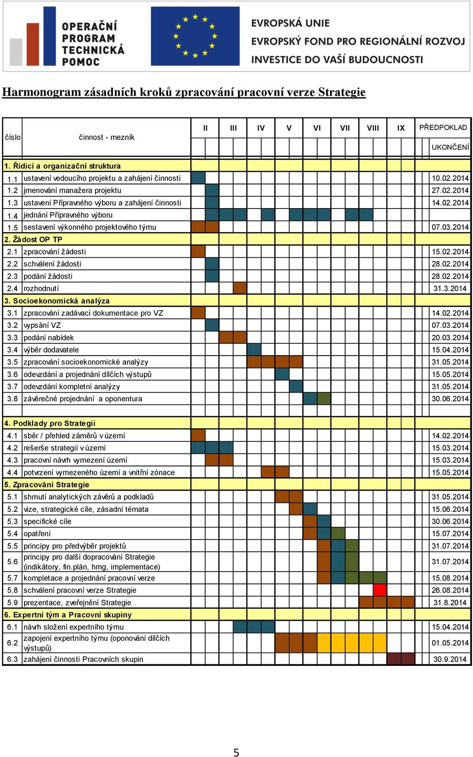 5 sestavení výkonného projektového týmu 07.03.2014 2. Žádost OP TP 2.1 zpracování žádosti 15.02.2014 2.2 schválení žádosti 28.02.2014 2.3 podání žádosti 28.02.2014 2.4 rozhodnutí 31.3.2014 3.