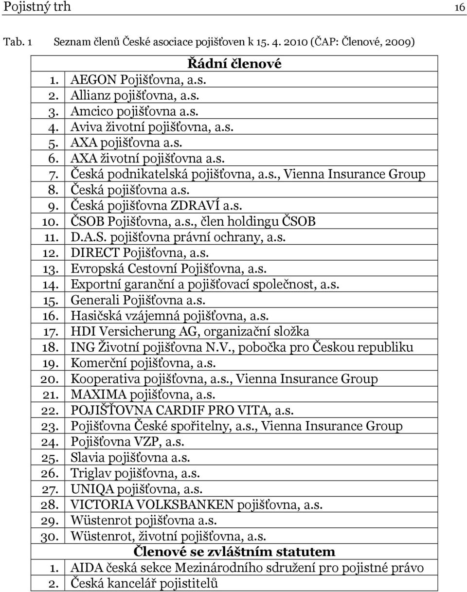 ČSOB Pojišťovna, a.s., člen holdingu ČSOB 11. D.A.S. pojišťovna právní ochrany, a.s. 12. DIRECT Pojišťovna, a.s. 13. Evropská Cestovní Pojišťovna, a.s. 14.