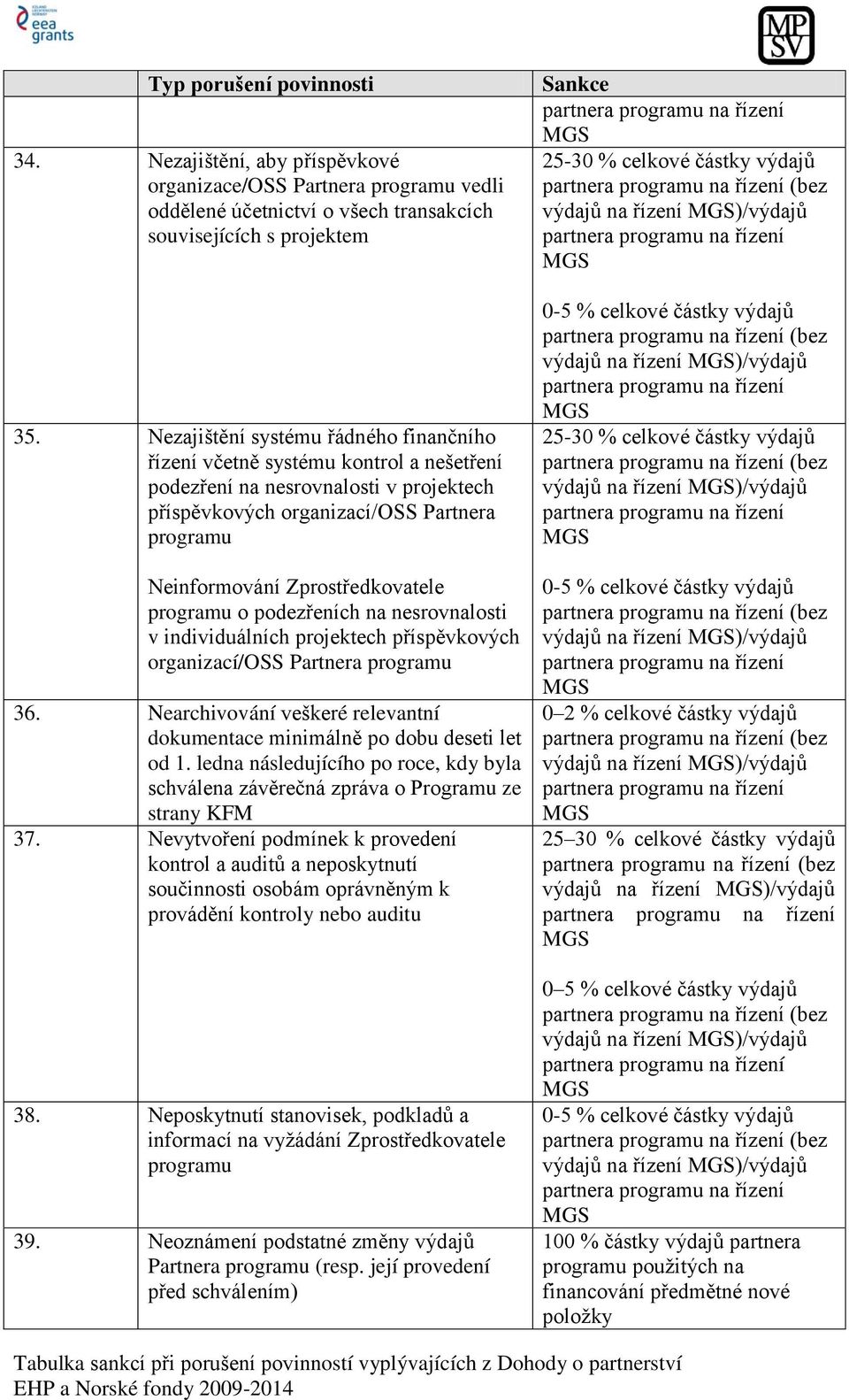 programu o podezřeních na nesrovnalosti v individuálních projektech příspěvkových organizací/oss Partnera programu 36. Nearchivování veškeré relevantní dokumentace minimálně po dobu deseti let od 1.