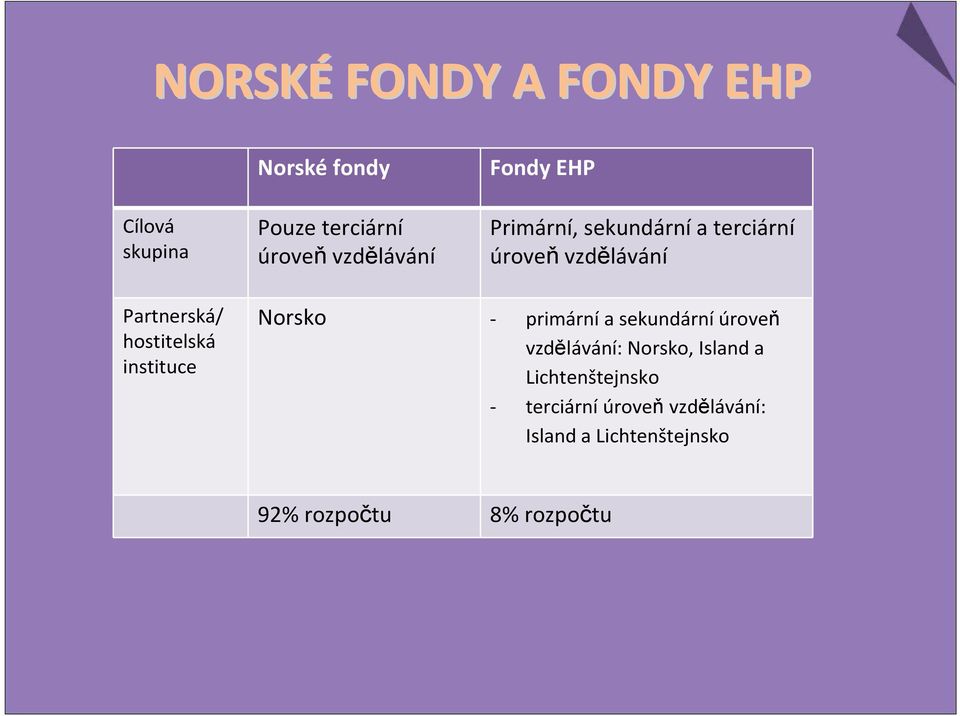 terciární úroveň vzdělávání - primární a sekundární úroveň vzdělávání: Norsko, Island