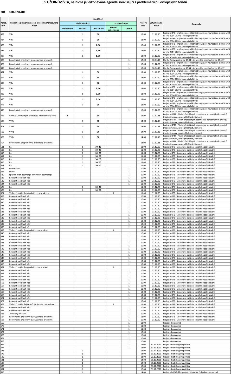 12.20 Projekt z OPZ - Implementace Vládní strategie pro rovnost žen a můžů v ČR na léta 2014-2020 a související aktivity 486 VIRa 1 1, 30 12,00 31.12.20 Projekt z OPZ - Implementace Vládní strategie pro rovnost žen a můžů v ČR na léta 2014-2020 a související aktivity 487 VIRa 1 1, 30 12,00 31.