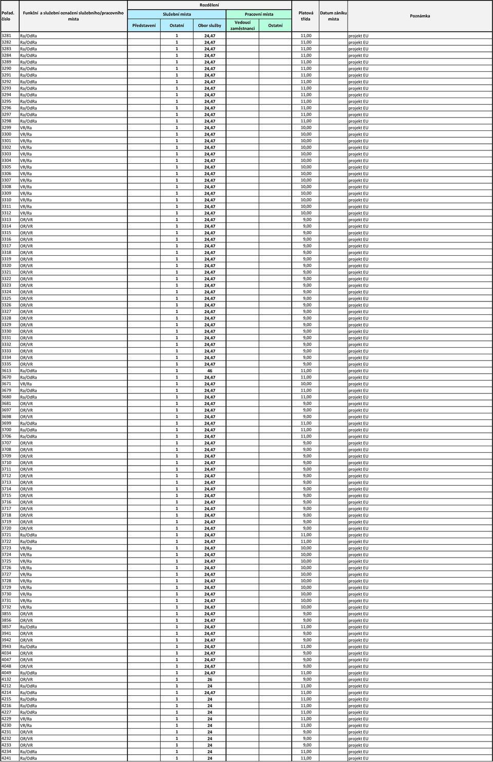 EU 3295 Ra/OdRa 1 24,47 11,00 projekt EU 3296 Ra/OdRa 1 24,47 11,00 projekt EU 3297 Ra/OdRa 1 24,47 11,00 projekt EU 3298 Ra/OdRa 1 24,47 11,00 projekt EU 3299 VR/Ra 1 24,47 10,00 projekt EU 3300