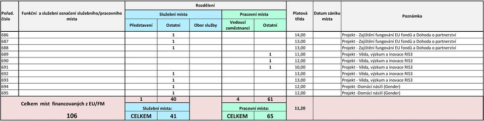 RIS3 691 1 10,00 Projekt - Věda, výzkum a inovace RIS3 692 1 13,00 Projekt - Věda, výzkum a inovace RIS3 693 1 13,00 Projekt - Věda, výzkum a inovace RIS3 694 1 12,00