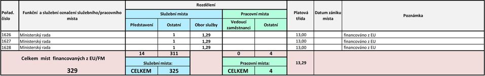 Ministerský rada 1 1,29 13,00 financováno z EU Celkem míst