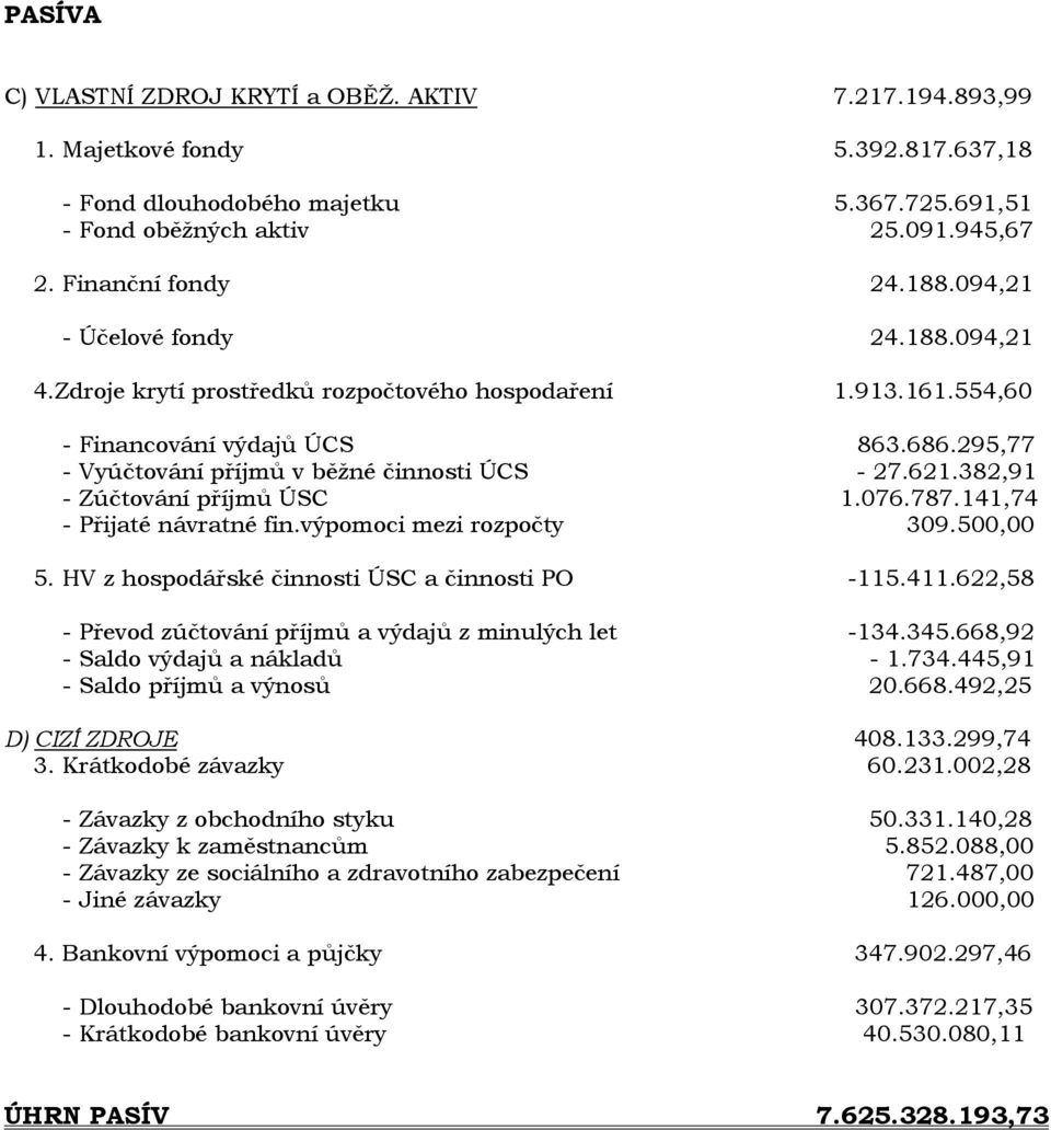 382,91 - Zúčtování příjmů ÚSC 1.076.787.141,74 - Přijaté návratné fin.výpomoci mezi rozpočty 309.500,00 5. HV z hospodářské činnosti ÚSC a činnosti PO -115.411.