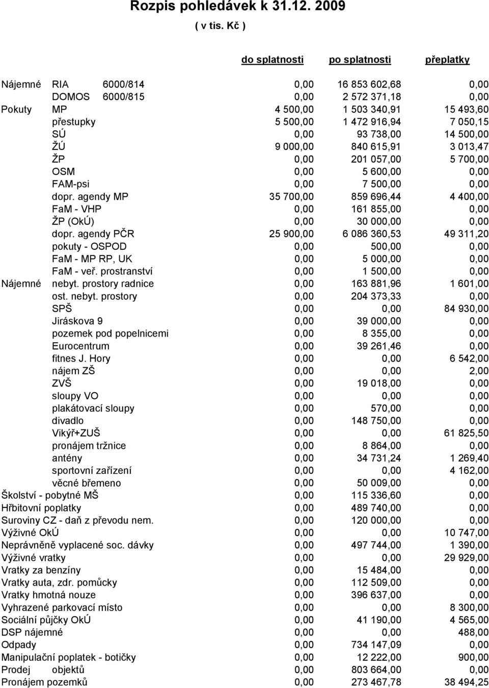7 050,15 SÚ 0,00 93 738,00 14 500,00 ŽÚ 9 000,00 840 615,91 3 013,47 ŽP 0,00 201 057,00 5 700,00 OSM 0,00 5 600,00 0,00 FAM-psi 0,00 7 500,00 0,00 dopr.
