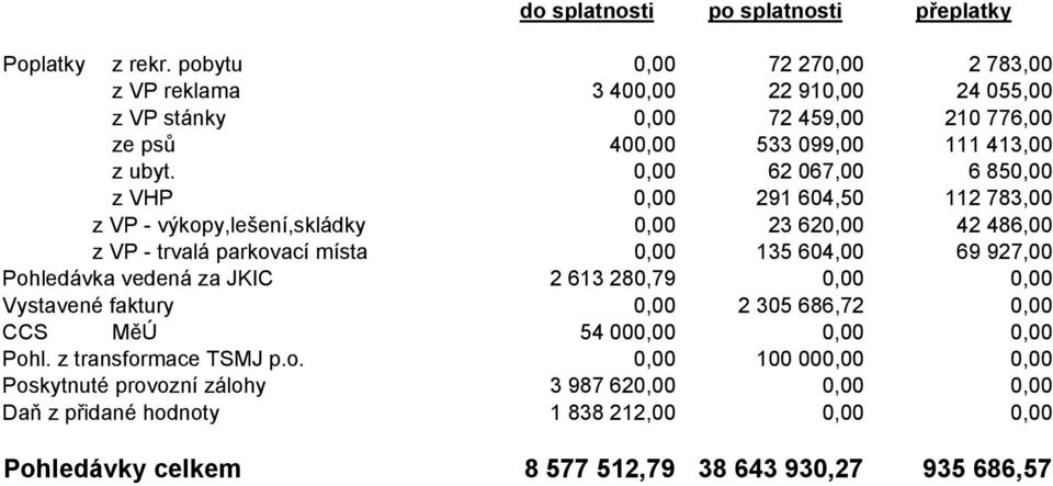 0,00 62 067,00 6 850,00 z VHP 0,00 291 604,50 112 783,00 z VP - výkopy,lešení,skládky 0,00 23 620,00 42 486,00 z VP - trvalá parkovací místa 0,00 135 604,00 69 927,00