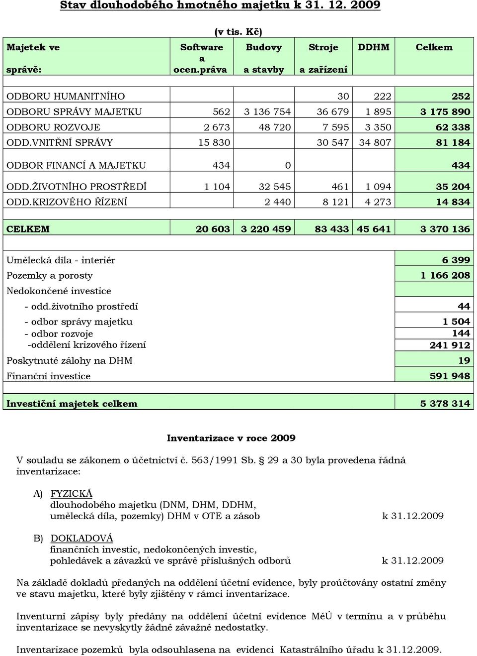 VNITŘNÍ SPRÁVY 15 830 30 547 34 807 81 184 ODBOR FINANCÍ A MAJETKU 434 0 434 ODD.ŽIVOTNÍHO PROSTŘEDÍ 1 104 32 545 461 1 094 35 204 ODD.