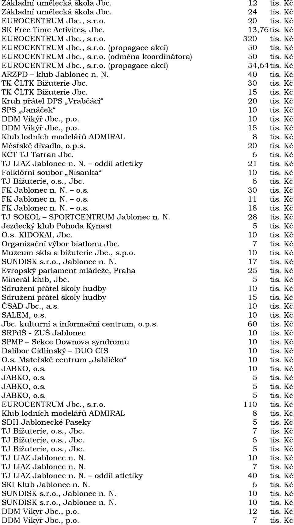 40 tis. Kč TK ČLTK Bižuterie Jbc. 30 tis. Kč TK ČLTK Bižuterie Jbc. 15 tis. Kč Kruh přátel DPS Vrabčáci 20 tis. Kč SPS Janáček 10 tis. Kč DDM Vikýř Jbc., p.o. 10 tis. Kč DDM Vikýř Jbc., p.o. 15 tis. Kč Klub lodních modelářů ADMIRAL 8 tis.