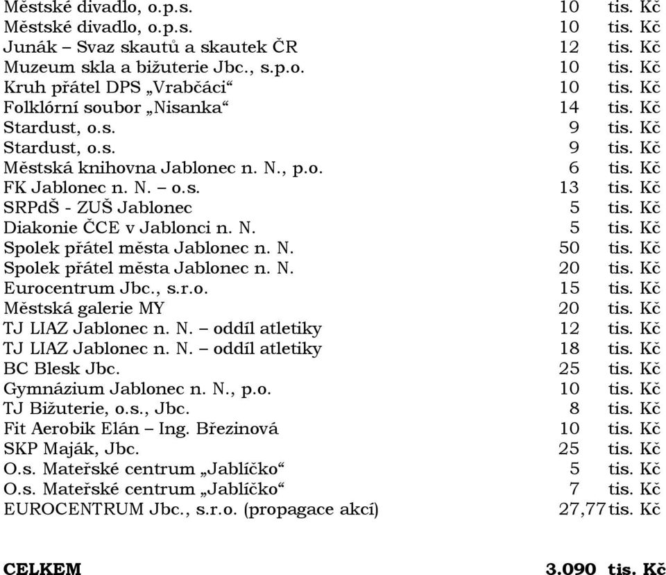 Kč Diakonie ČCE v Jablonci n. N. 5 tis. Kč Spolek přátel města Jablonec n. N. 50 tis. Kč Spolek přátel města Jablonec n. N. 20 tis. Kč Eurocentrum Jbc., s.r.o. 15 tis. Kč Městská galerie MY 20 tis.