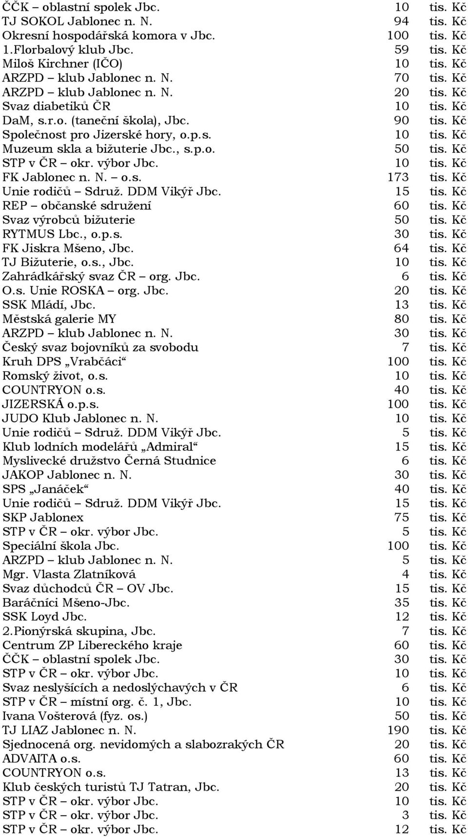 , s.p.o. 50 tis. Kč STP v ČR okr. výbor Jbc. 10 tis. Kč FK Jablonec n. N. o.s. 173 tis. Kč Unie rodičů Sdruž. DDM Vikýř Jbc. 15 tis. Kč REP občanské sdružení 60 tis. Kč Svaz výrobců bižuterie 50 tis.