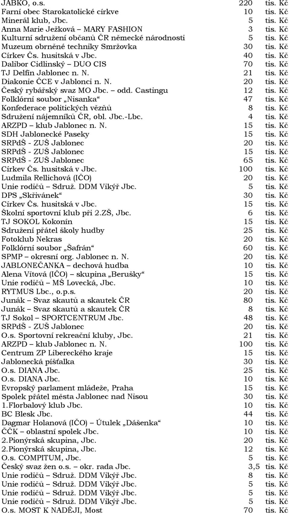 Kč Český rybářský svaz MO Jbc. odd. Castingu 12 tis. Kč Folklórní soubor Nisanka 47 tis. Kč Konfederace politických vězňů 8 tis. Kč Sdružení nájemníků ČR, obl. Jbc.-Lbc. 4 tis.