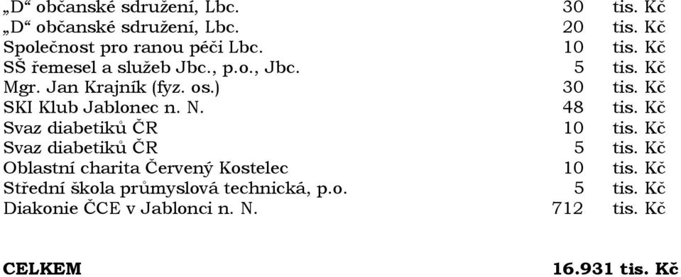 48 tis. Kč Svaz diabetiků ČR 10 tis. Kč Svaz diabetiků ČR 5 tis. Kč Oblastní charita Červený Kostelec 10 tis.