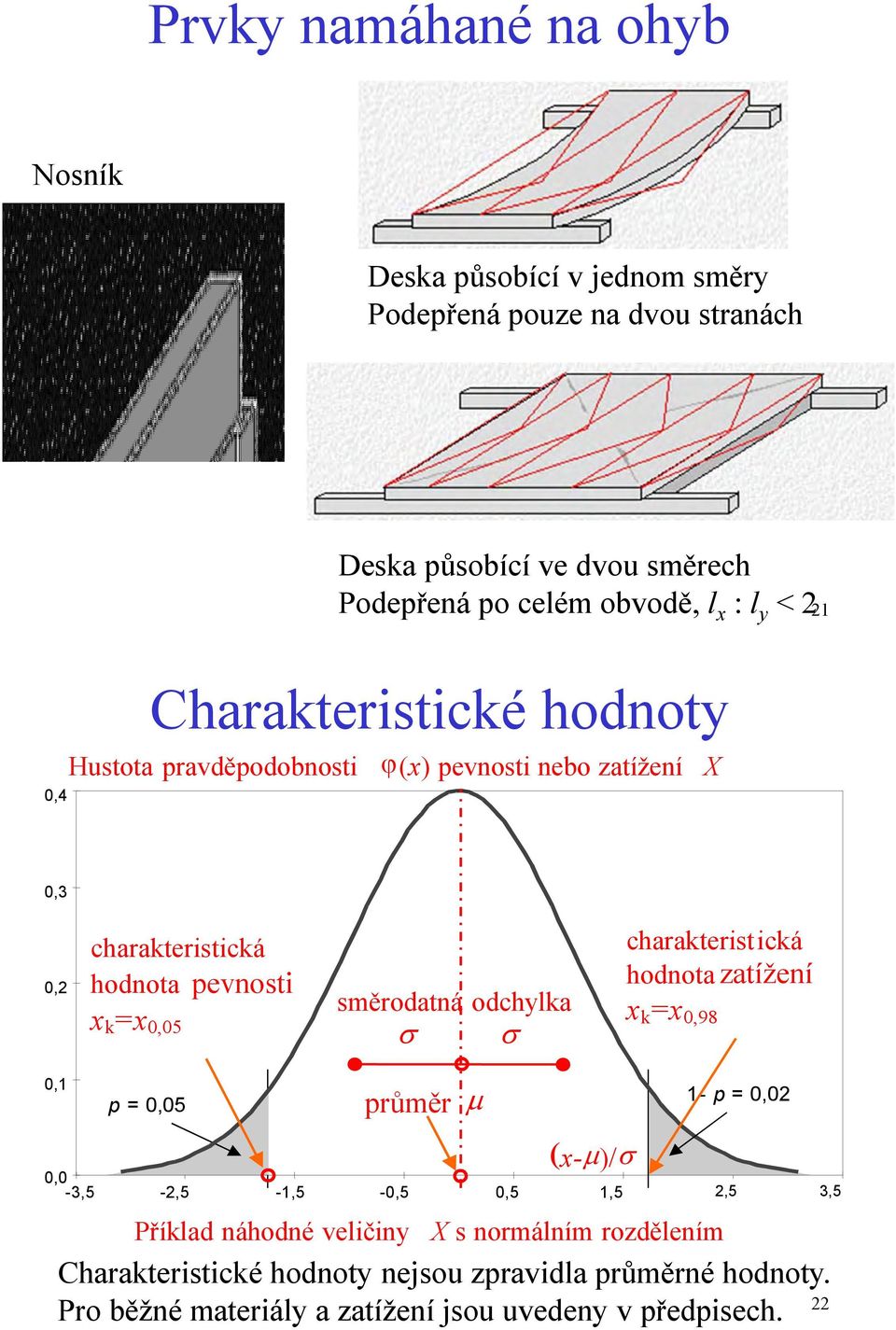 směrodatná odchylka σ σ charakteristická hodnota zatížení x k =x 0,98 0,1 p= 0,05 průměr µ (x-µ)/σ 0,0-3,5-2,5-1,5-0,5 0,5 1,5 2,5 3,5 Příklad náhodné