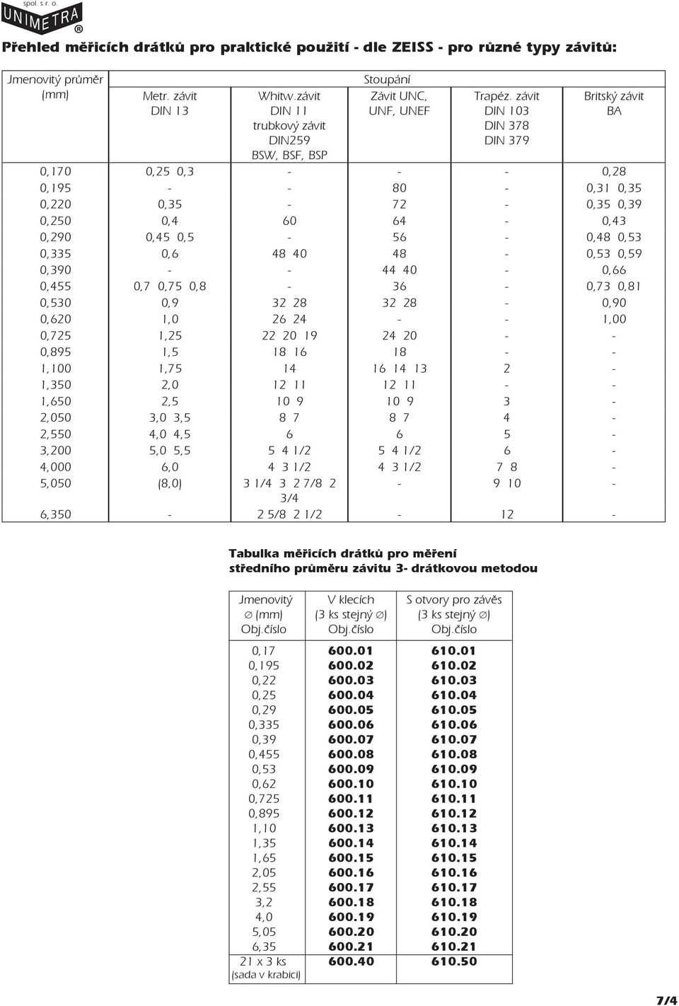 závit DIN 103 DIN 378 DIN 379 Britský závit B 0,170 0,25 0,3 - - - 0,28 0,195 - - 80-0,31 0,35 0,220 0,35-72 - 0,35 0,39 0,250 0,4 60 64-0,43 0,290 0,45 0,5-56 - 0,48 0,53 0,335 0,6 48 40 48-0,53