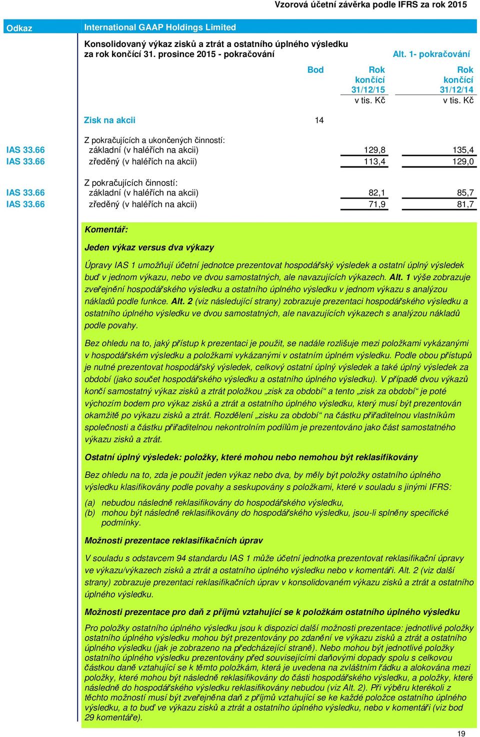 66 zředěný (v haléřích na akcii) 113,4 129,0 Z pokračujících činností: IAS 33.66 základní (v haléřích na akcii) 82,1 85,7 IAS 33.