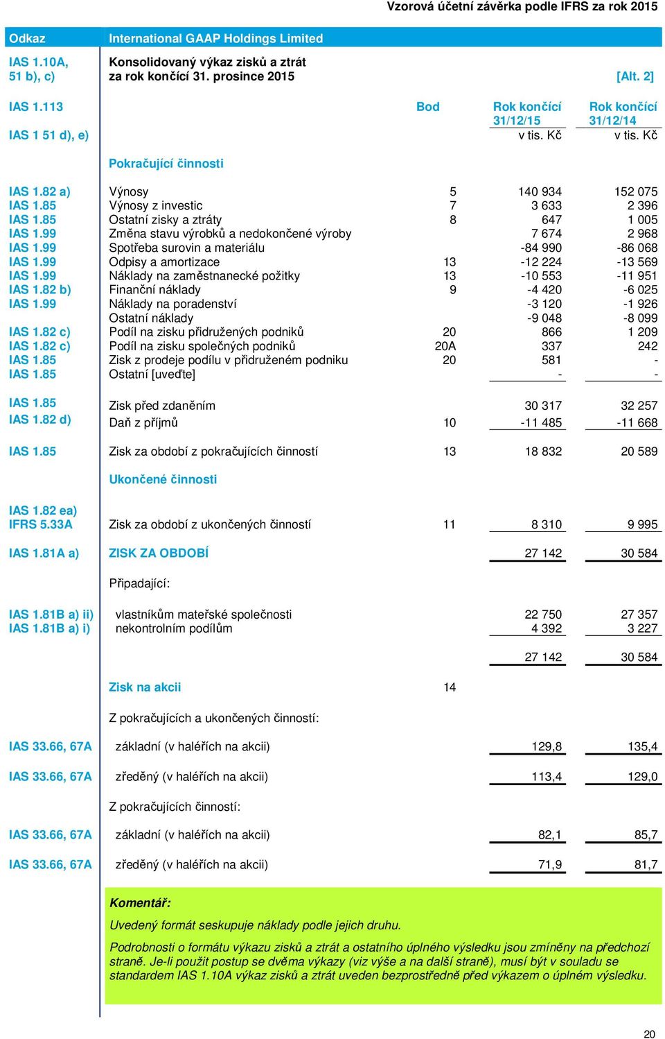 99 Spotřeba surovin a materiálu -84 990-86 068 IAS 1.99 Odpisy a amortizace 13-12 224-13 569 IAS 1.99 Náklady na zaměstnanecké požitky 13-10 553-11 951 IAS 1.