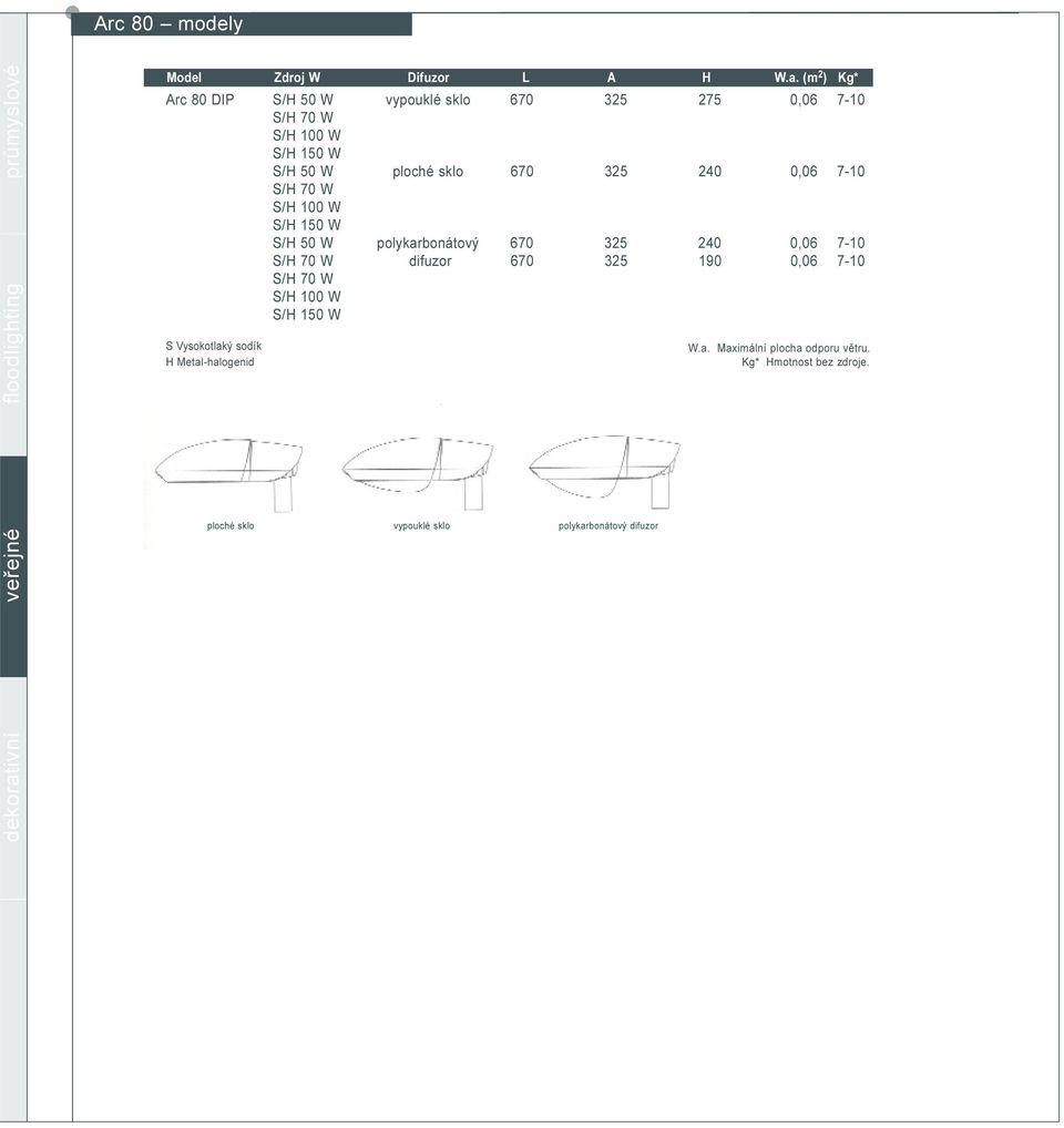 (m 2 ) Kg* Arc 80 DIP S/H 50 W vypouklé sklo 670 325 275 0,06 7-10 S/H 70 W S/H 100 W S/H 150 W S/H 50 W ploché sklo 670 325 240