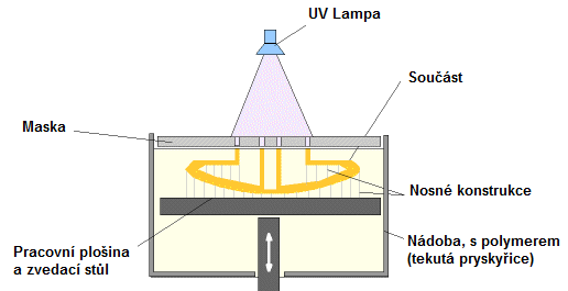 FSI VUT BAKALÁŘSKÁ PRÁCE List 17 Obr. 2.2. Princip metody SGC [7] 2.3 SLS SELECTIVE LASER SINTERING Princip metody je vyobrazen ba obrázku 2.3. Na podkladovou desku je nanesena první vrstva práškového materiálu.