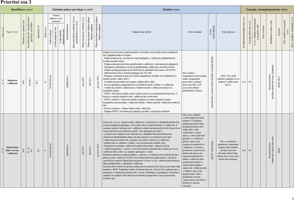 vyhlášení Avíza o parametrech výzvy (teze) lánované datum vyhlášení výzvy lánované datum zahájení příjmu lánované datum ukončení příjmu odporované aktivity Cílové skupiny Území (místo dopadu) Typy