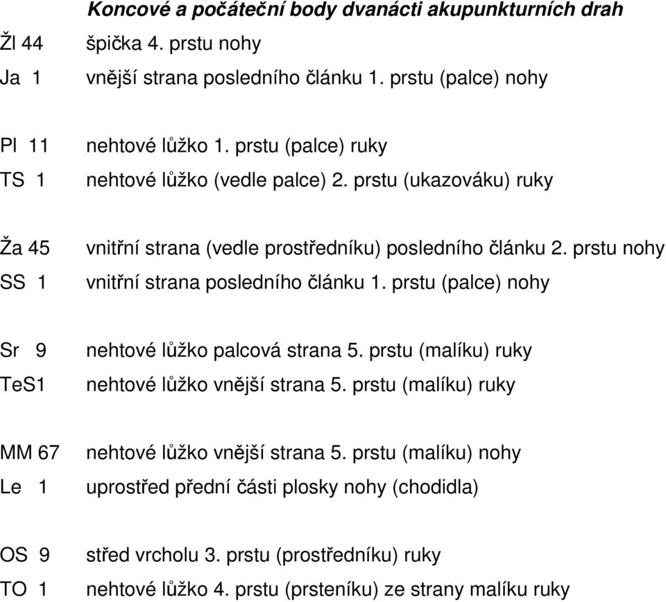 prstu nohy vnitřní strana posledního článku 1. prstu (palce) nohy Sr 9 nehtové lůžko palcová strana 5. prstu (malíku) ruky TeS1 nehtové lůžko vnější strana 5.