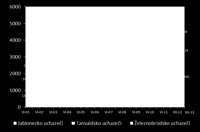 Graf 15 : Vývoj počtu uchazečů v mikroregionech okresu Jablonec nad Nisou údaje za rok 2013 jsou pouze kvalifikovaným odhadem. Ukazatel Jablonecko Tanvaldsko Železnobrodsko 2012 2013 Mezir.