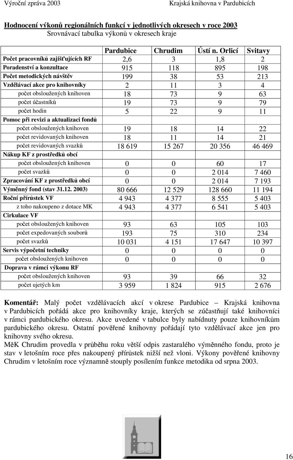 knihoven 18 73 9 63 poet úastník 19 73 9 79 poet hodin 5 22 9 11 Pomoc pi revizi a aktualizaci fond poet obsloužených knihoven 19 18 14 22 poet revidovaných knihoven 18 11 14 21 poet revidovaných