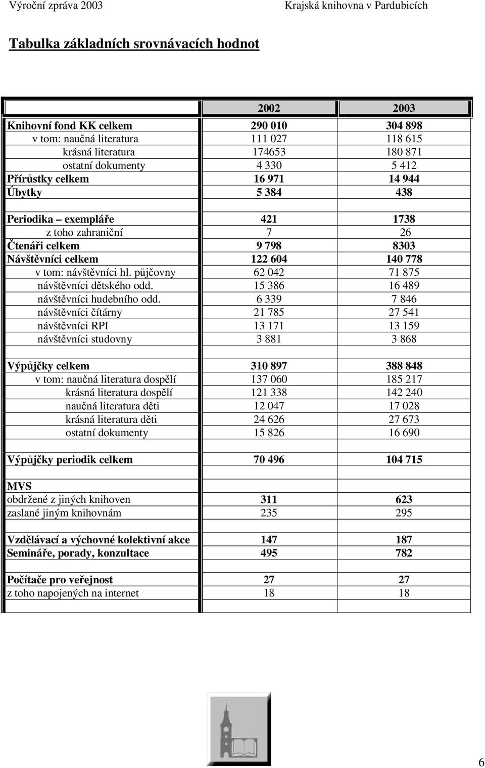 pjovny 62 042 71 875 návštvníci dtského odd. 15 386 16 489 návštvníci hudebního odd.